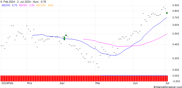 Chart JP MORGAN/CALL/ELI LILLY & CO/930/0.01/17.01.25