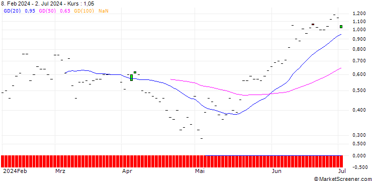 Chart JP MORGAN/CALL/ELI LILLY & CO/810/0.01/20.09.24