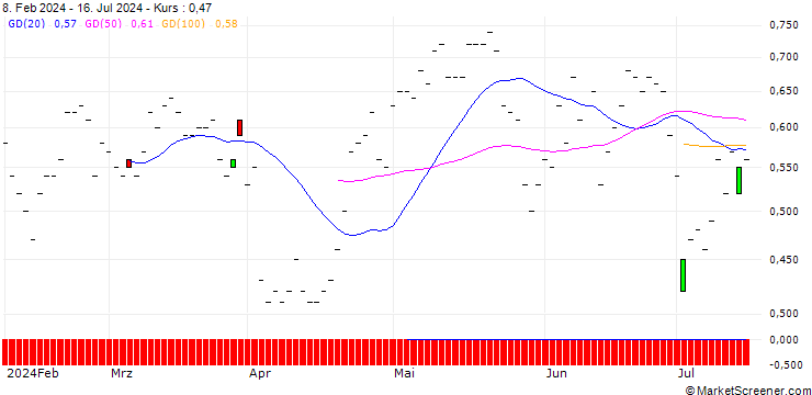 Chart JP MORGAN/CALL/PROCTER & GAMBLE/180/0.1/20.06.25
