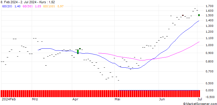 Chart JP MORGAN/CALL/ELI LILLY & CO/790/0.01/17.01.25