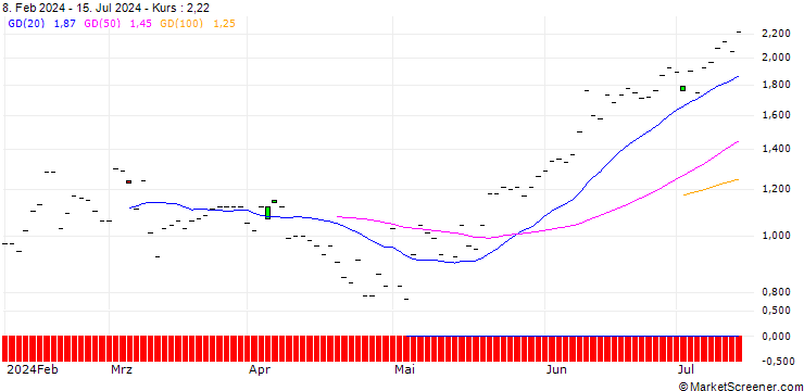 Chart JP MORGAN/CALL/ELI LILLY & CO/750/0.01/17.01.25