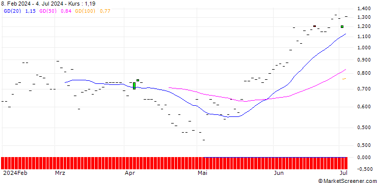 Chart JP MORGAN/CALL/ELI LILLY & CO/840/0.01/17.01.25