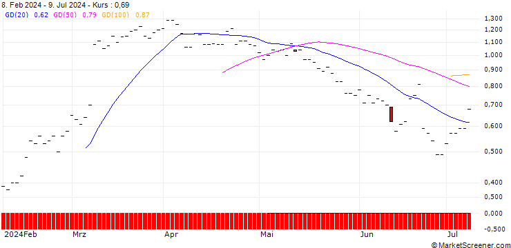 Chart JP MORGAN/CALL/KROGER/45/0.1/20.09.24
