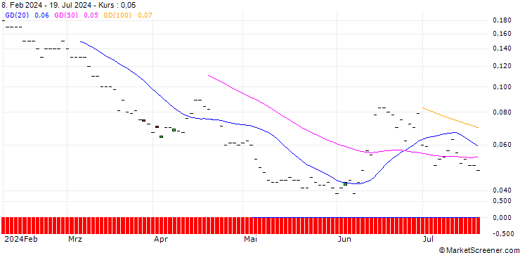 Chart SG/PUT/BNP PARIBAS/40/0.1/21.03.25