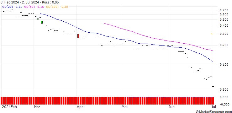 Chart SG/CALL/CONTINENTAL/105/0.1/19.06.26