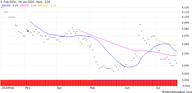 Chart SG/PUT/AXA S.A./25/0.1/21.03.25