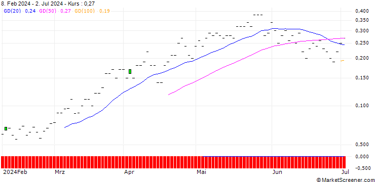 Chart SG/CALL/BAWAG GROUP/65/0.1/20.12.24