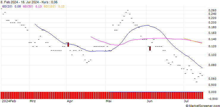 Chart SG/CALL/ANHEUSER-BUSCH INBEV/70/0.1/21.03.25