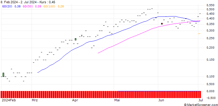 Chart SG/CALL/BAWAG GROUP/65/0.1/21.03.25