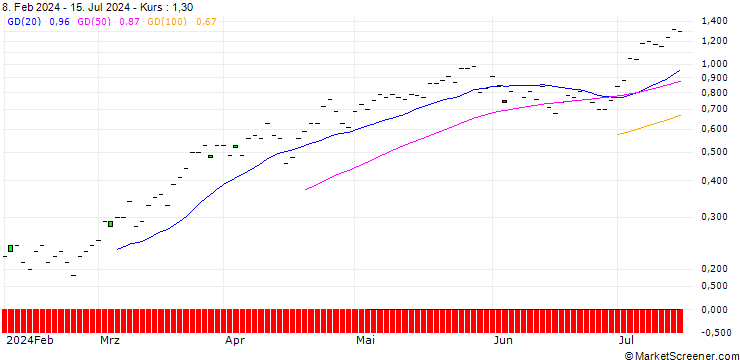 Chart SG/CALL/BAWAG GROUP/55/0.1/20.12.24