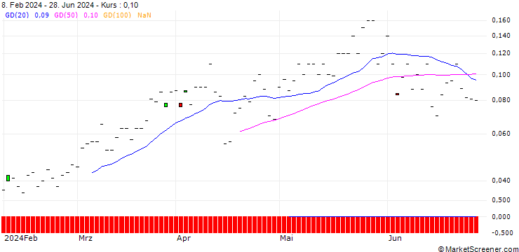 Chart SG/CALL/BAWAG GROUP/70/0.1/20.12.24