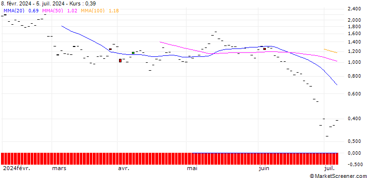 Chart SG/CALL/AIR FRANCE-KLM/12/1/21.03.25