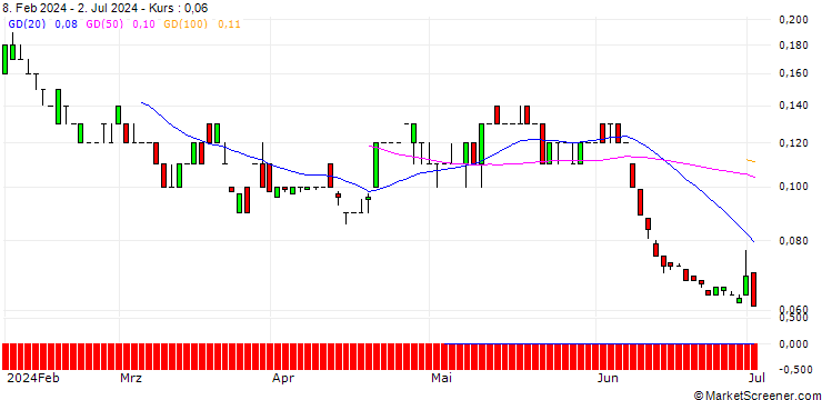 Chart SG/CALL/1&1 AG/24/0.1/21.03.25