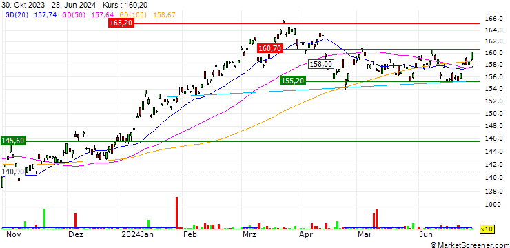 Chart Amundi Japan TOPIX II UCITS ETF - Dist - EUR