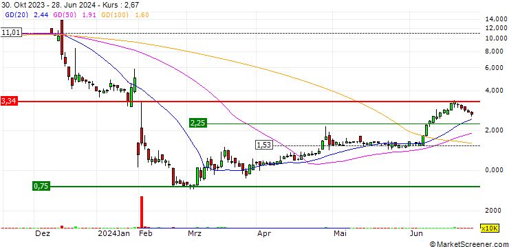 Chart DIH Holding US, Inc.