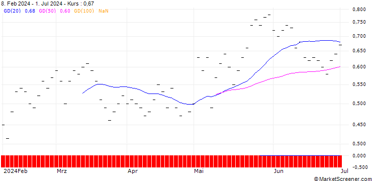 Chart JB/CALL/LANDIS+GYR/67.5/0.0667/21.03.25