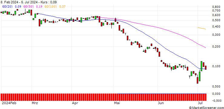 Chart BANK VONTOBEL/PUT/NOVO NORDISK ADR B/115/0.1/20.09.24