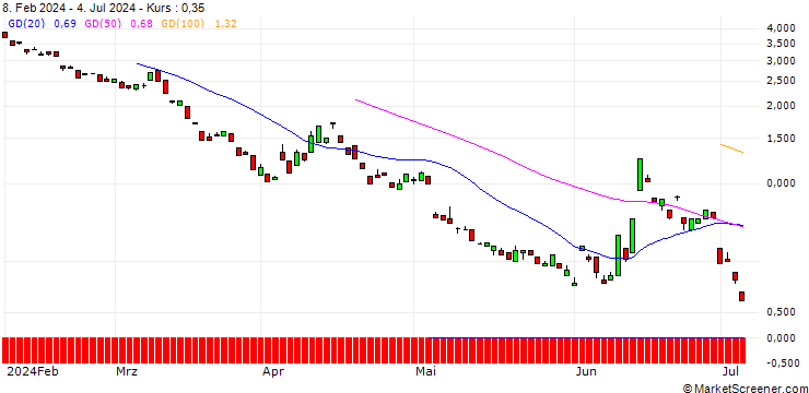 Chart BANK VONTOBEL/PUT/UNICREDIT/30/1/19.09.24