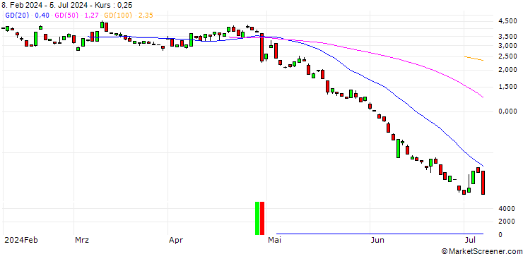 Chart BANK VONTOBEL/PUT/ELI LILLY & CO/700/0.1/20.09.24