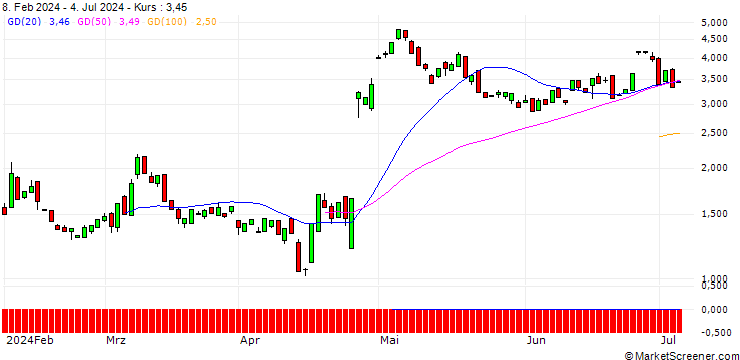 Chart BANK VONTOBEL/CALL/SNAP/13/1/20.09.24
