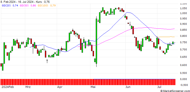 Chart PUT/SHOPIFY A/60/0.1/20.06.25
