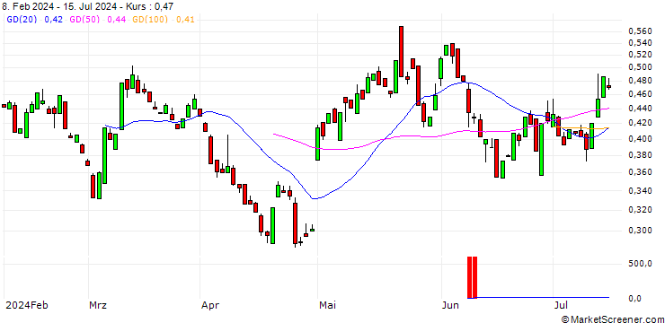 Chart CALL/PFIZER INC/25/0.1/20.06.25
