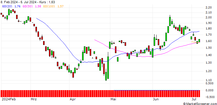 Chart PUT/BBVA/10/1/19.12.25