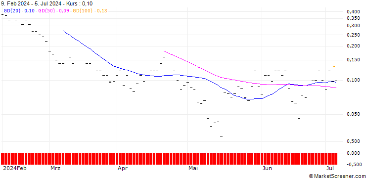 Chart JP MORGAN/PUT/MARTIN MARIETTA MATERIALS/530/0.01/19.07.24
