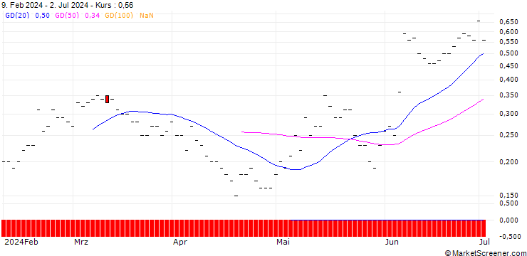 Chart JP MORGAN/CALL/HALOZYME THERAPEUTICS/50/0.1/20.09.24