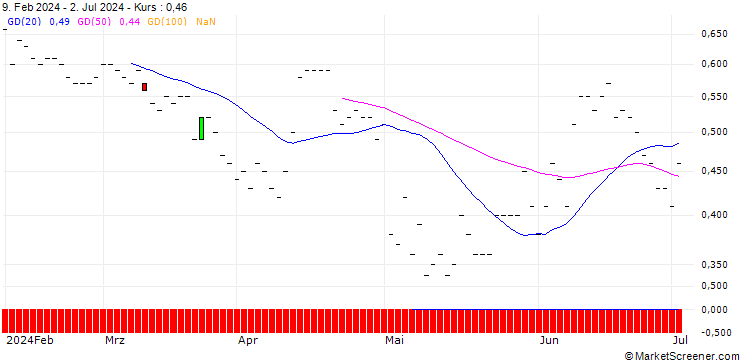 Chart JP MORGAN/PUT/CORTEVA/55/0.1/20.09.24