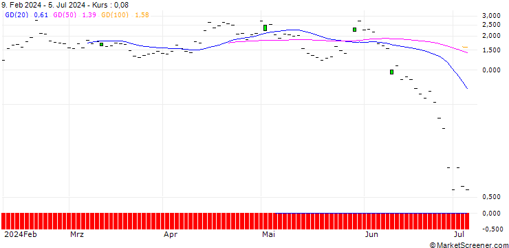 Chart JP MORGAN/PUT/CYBERARK SOFTWARE/250/0.1/19.07.24
