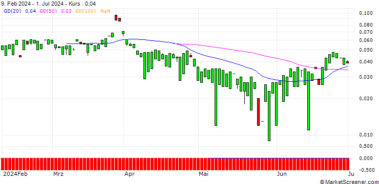 Chart MORGAN STANLEY PLC/CALL/MERCK & CO./165/0.1/20.09.24