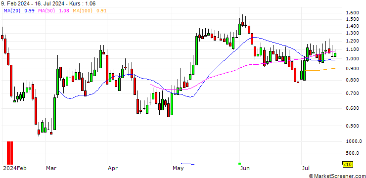 Chart DZ BANK/CALL/DEUTSCHE PFANDBRIEFBANK/4.5/1/20.12.24