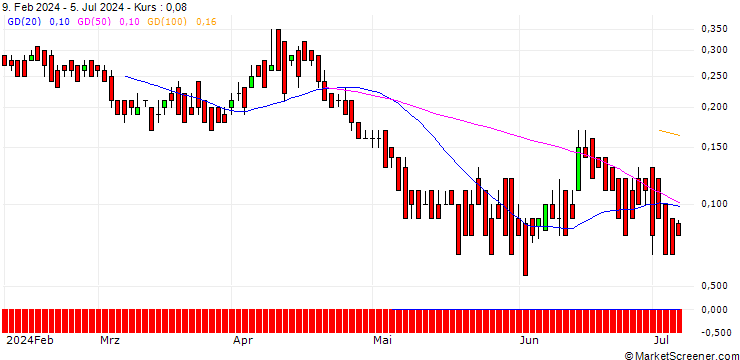 Chart DZ BANK/PUT/ENEL/5.5/1/20.12.24