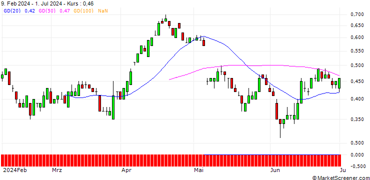Chart SG/PUT/JENOPTIK/30/0.1/21.03.25