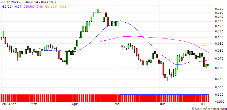Chart SG/PUT/JENOPTIK/20/0.1/21.03.25
