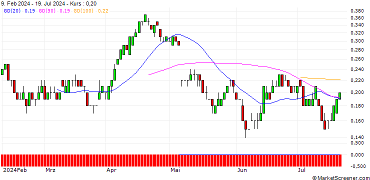 Chart SG/PUT/JENOPTIK/25/0.1/21.03.25