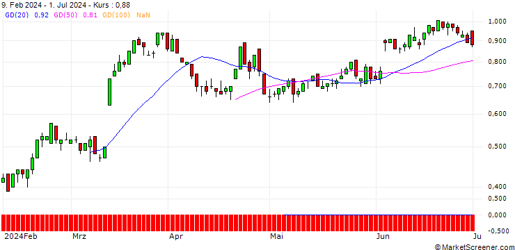 Chart SG/CALL/INDITEX IND DE DESNO/40/0.1/21.03.25
