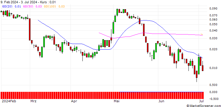 Chart SG/CALL/FIELMANN/60/0.1/21.03.25
