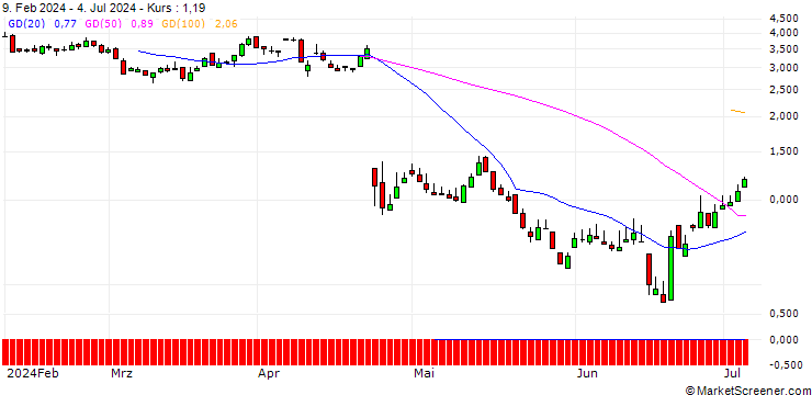 Chart SG/CALL/EVOTEC/14/1/20.06.25