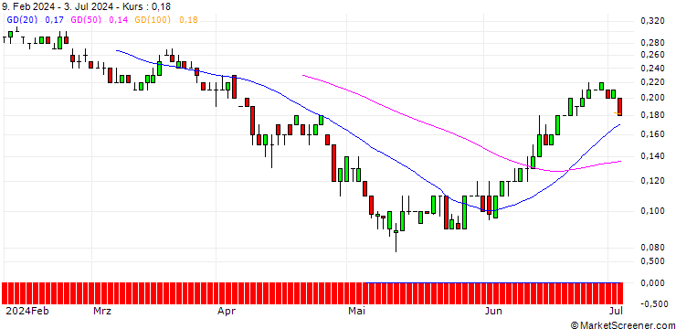 Chart SG/PUT/DÜRR/20/0.1/21.03.25