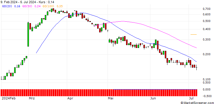 Chart SG/CALL/DAIMLER TRUCK HOLDING/44/0.1/21.03.25