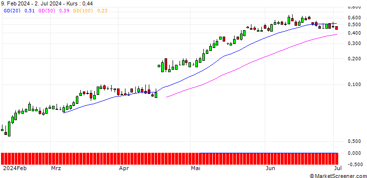 Chart SG/CALL/ABB LTD/46/0.1/20.09.24