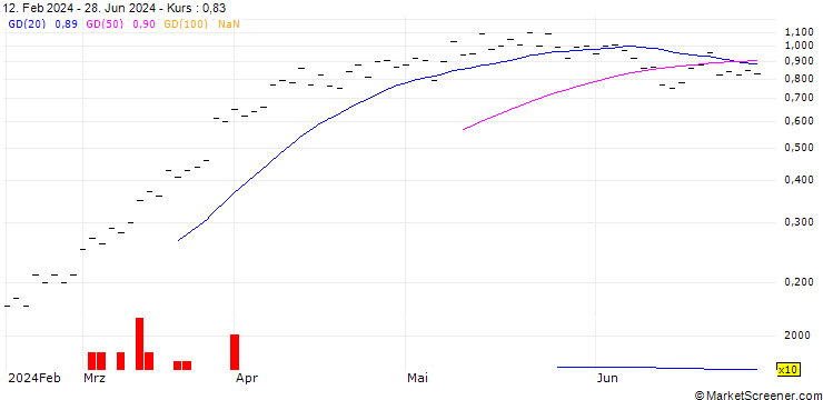 Chart JB/CALL/ACCN INDUPAR/31/0.1667/20.09.24
