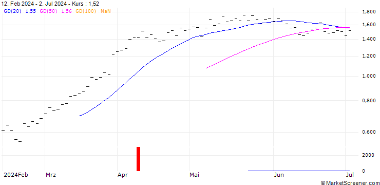 Chart JB/CALL/ACCN INDUPAR/27.5/0.1667/20.06.25