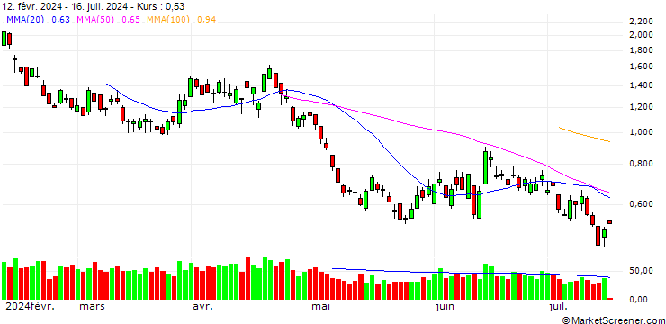 Chart BANK VONTOBEL/PUT/SCHNEIDER ELECTRIC/200/0.1/20.12.24