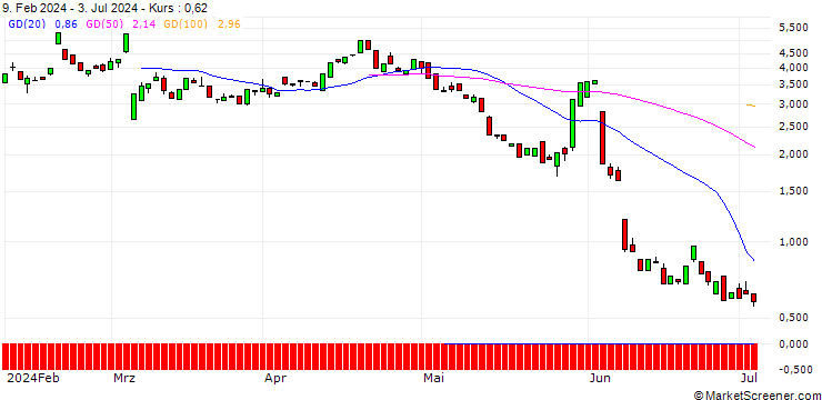 Chart BANK VONTOBEL/PUT/CROWDSTRIKE HOLDINGS A/320/0.1/20.09.24