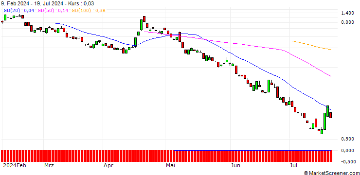 Chart BANK VONTOBEL/PUT/ARM HOLDINGS ADR/86/0.1/20.09.24