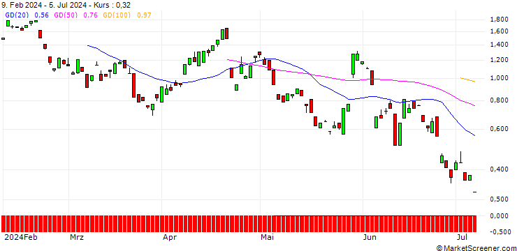 Chart BANK VONTOBEL/PUT/SAP SE/175/0.1/20.09.24