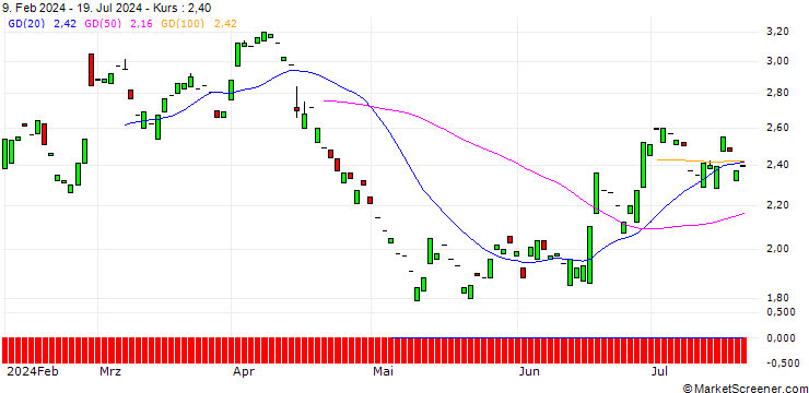 Chart PUT/BEIERSDORF/160/0.1/19.12.25